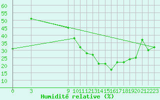 Courbe de l'humidit relative pour Garoua