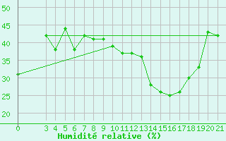 Courbe de l'humidit relative pour Rab
