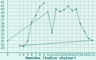 Courbe de l'humidex pour Bar