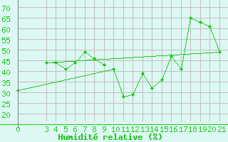 Courbe de l'humidit relative pour Makarska