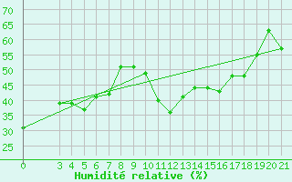 Courbe de l'humidit relative pour Gradiste