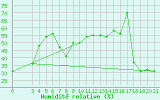 Courbe de l'humidit relative pour Bar
