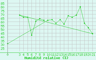 Courbe de l'humidit relative pour Bar