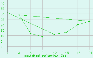 Courbe de l'humidit relative pour Badrah