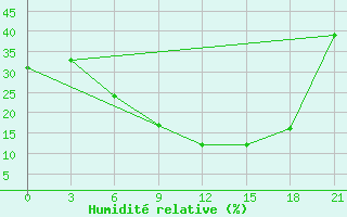Courbe de l'humidit relative pour Gap Meydan