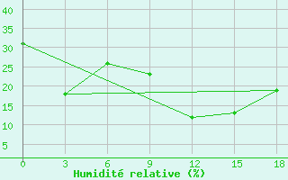 Courbe de l'humidit relative pour Thala