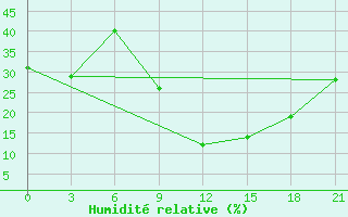 Courbe de l'humidit relative pour Bougouni