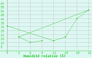 Courbe de l'humidit relative pour Tarialan