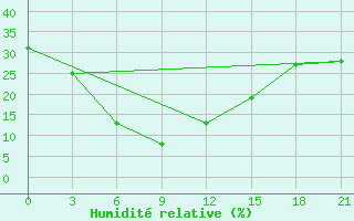 Courbe de l'humidit relative pour Underkhaan