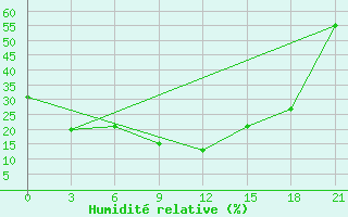 Courbe de l'humidit relative pour Bajandaj