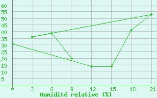 Courbe de l'humidit relative pour Komrat