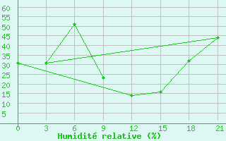 Courbe de l'humidit relative pour Nekhel