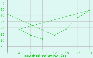 Courbe de l'humidit relative pour Zhangye