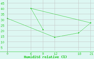 Courbe de l'humidit relative pour Jalo