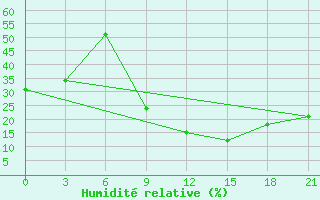 Courbe de l'humidit relative pour Mascara-Ghriss