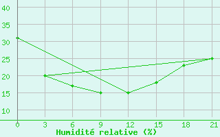 Courbe de l'humidit relative pour Erdeni