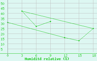 Courbe de l'humidit relative pour H-5'Safawi