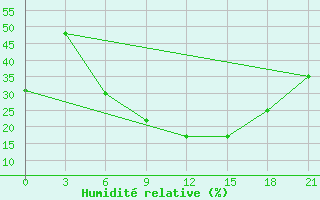 Courbe de l'humidit relative pour Makko