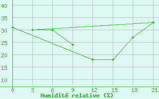 Courbe de l'humidit relative pour Gagarin