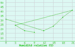 Courbe de l'humidit relative pour Dongsheng