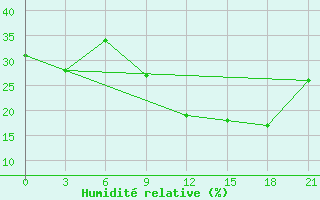 Courbe de l'humidit relative pour In Salah