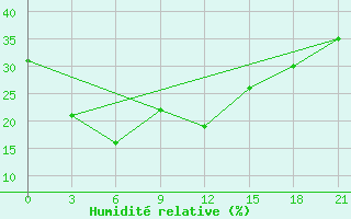 Courbe de l'humidit relative pour Jiuquan