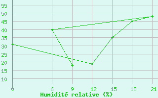 Courbe de l'humidit relative pour H-5'Safawi