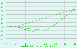 Courbe de l'humidit relative pour Panjgur