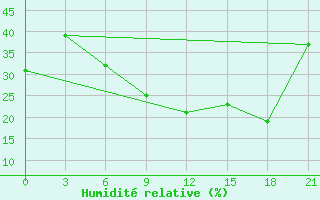 Courbe de l'humidit relative pour Nizhny-Chir