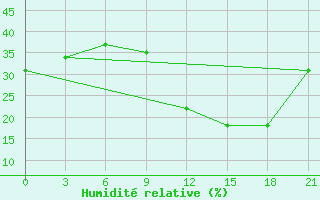 Courbe de l'humidit relative pour In Salah