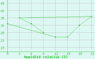 Courbe de l'humidit relative pour Kasteli Airport