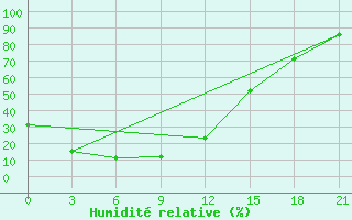 Courbe de l'humidit relative pour Aksa