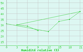 Courbe de l'humidit relative pour Preobrazenka