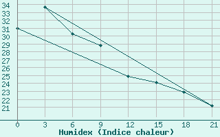 Courbe de l'humidex pour Dachen Dao