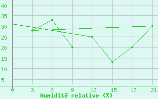 Courbe de l'humidit relative pour Hovd