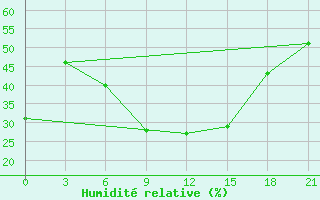 Courbe de l'humidit relative pour Hvalynsk