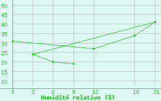 Courbe de l'humidit relative pour Siping