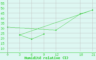 Courbe de l'humidit relative pour Huili