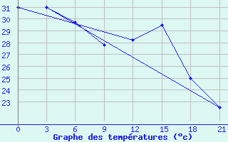 Courbe de tempratures pour Nalut