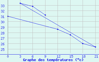 Courbe de tempratures pour Virac