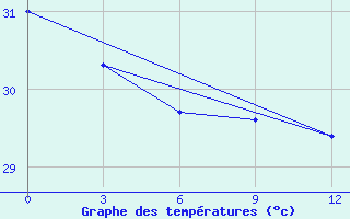 Courbe de tempratures pour Penrhyn Aws