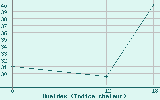 Courbe de l'humidex pour Arinos