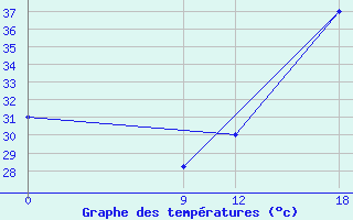 Courbe de tempratures pour Puerto Casado