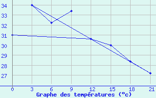 Courbe de tempratures pour San Jose