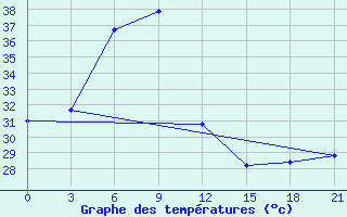 Courbe de tempratures pour Sur