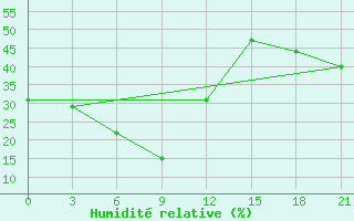 Courbe de l'humidit relative pour Hami