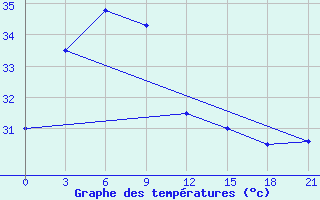 Courbe de tempratures pour Huai Pong