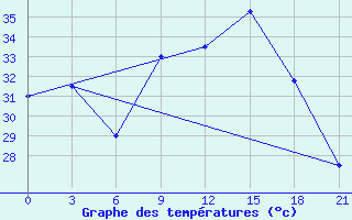 Courbe de tempratures pour Jalo