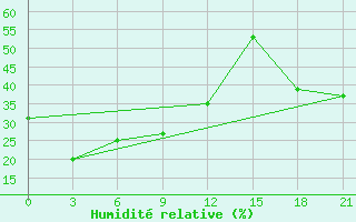 Courbe de l'humidit relative pour Bikin