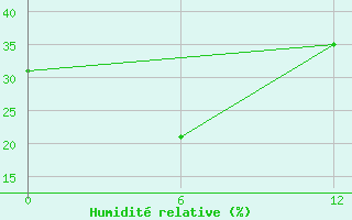 Courbe de l'humidit relative pour Kankunskiy